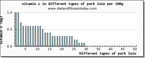 pork loin vitamin c per 100g